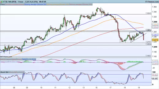 FTSE 100 price chart